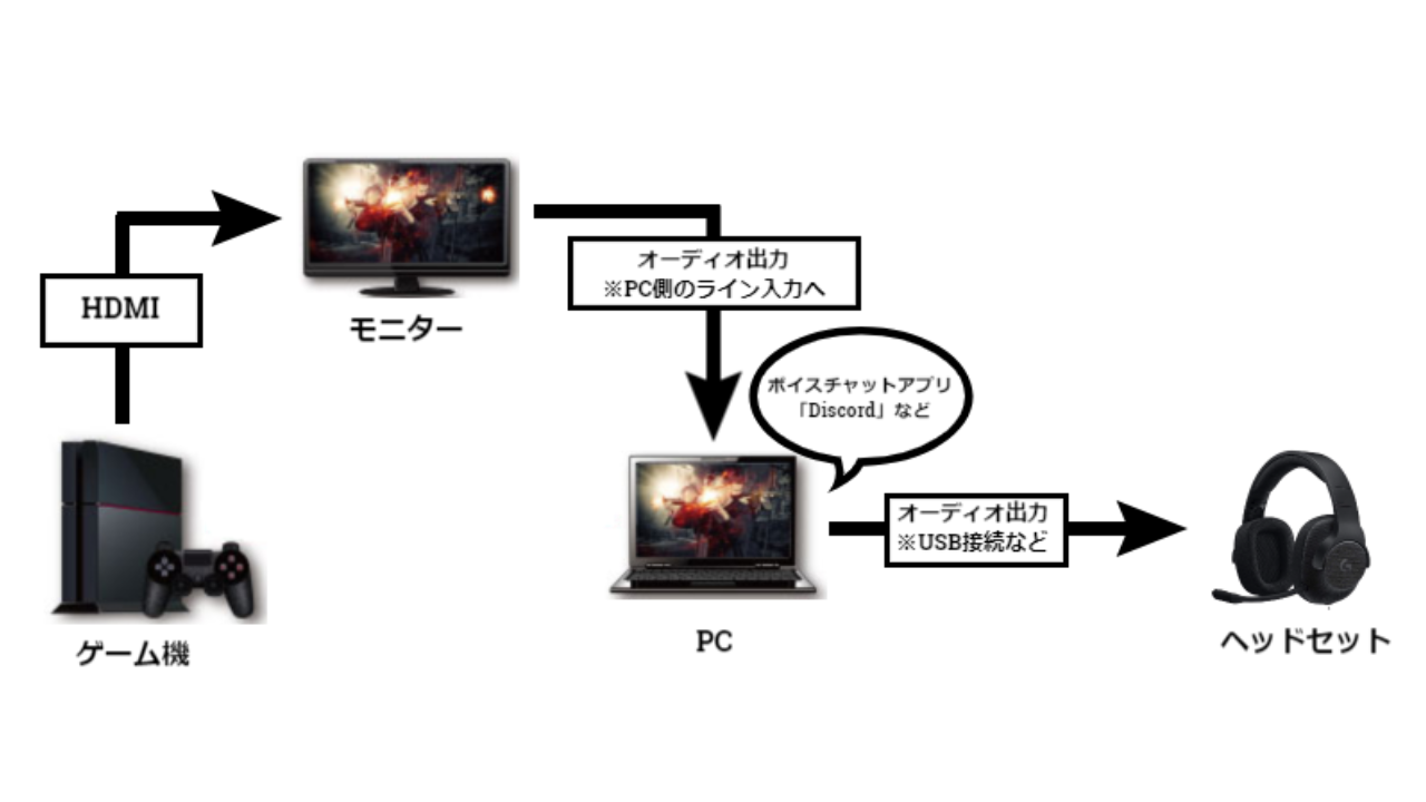 ゲーム機 Ps4 Ps5 Switch Xboxなど とdiscordでボイスチャットをする3つの方法を解説 エンジニアライブログ