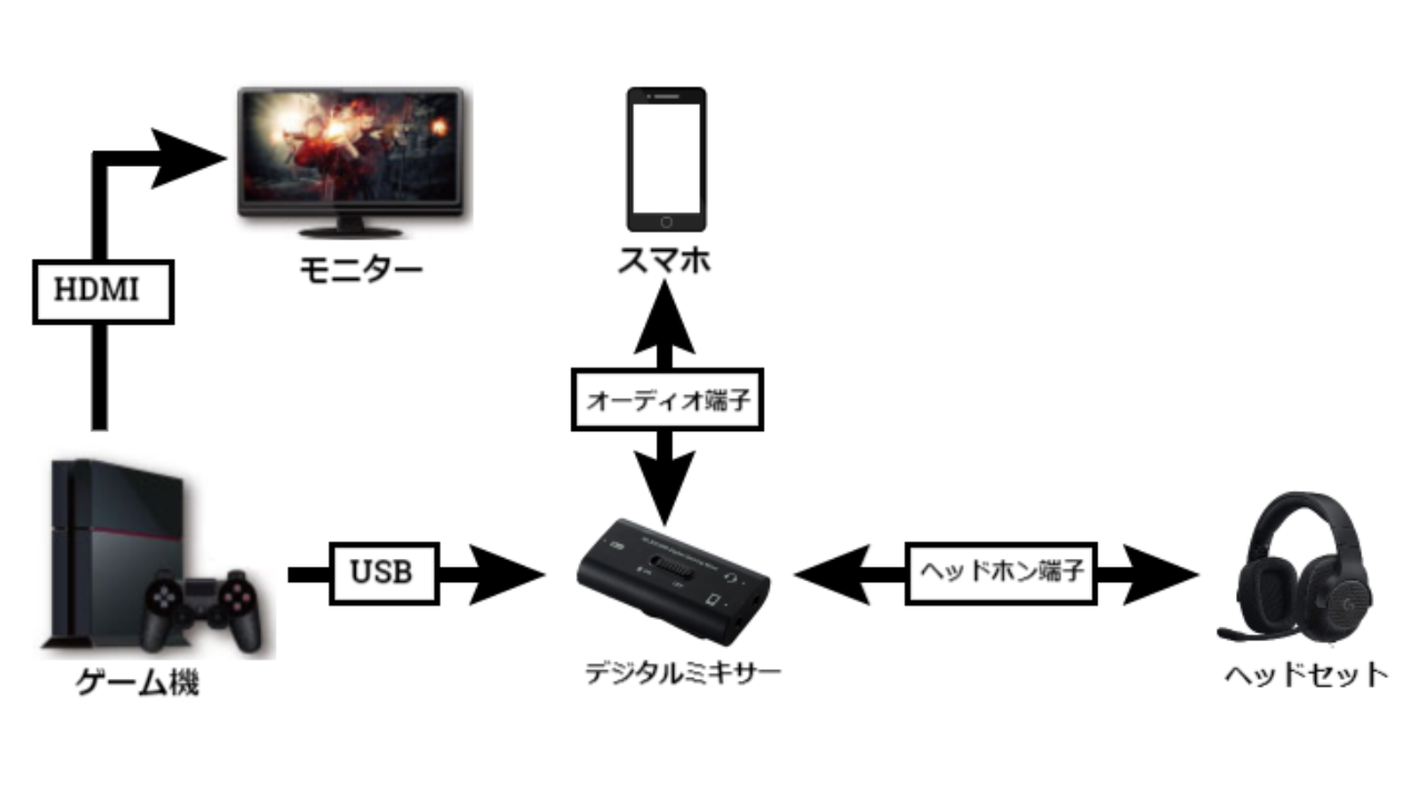 ゲーム機 Ps4 Ps5 Switch Xboxなど とdiscordでボイスチャットをする3つの方法を解説 エンジニアライブログ